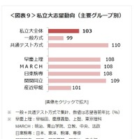 私立大志望動向（主要グループ別）