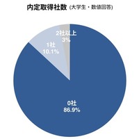 内定取得社数