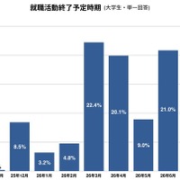 就職活動終了予定時期
