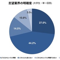 志望業界の明確度