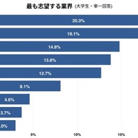 もっとも志望する業界