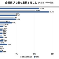 企業選びでもっとも重視すること