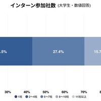 インターンシップ参加社数