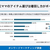 七五三ママの服選びは着回し力がポイント