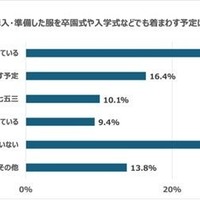 七五三用に購入・準備した服を卒園式や入学式などでも着回す予定はありますか？