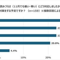 気候の読みづらさ（11月でも暑い・寒い）にどう対応しましたか？もしくは、対策をする予定ですか？