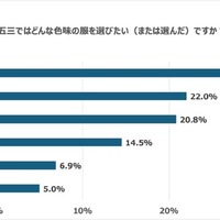 七五三ではどんな色味の服を選びたい（または選んだ）ですか？