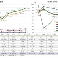 東京都のいじめ認知7万7,479件、暴力行為も増加…2024年度調査