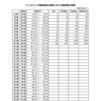 インフルエンザ様疾患発生報告における施設数の推移
