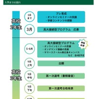 入学までの流れ