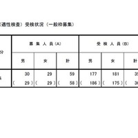 東京都立小学校入学者決定第2次（適性検査）受検状況（一般枠募集）