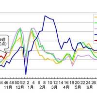 感染性胃腸炎の定点あたり患者報告数推移（過去5シーズン）