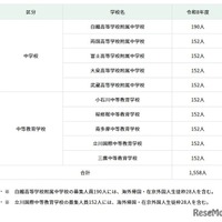 都立中学校・都立中等教育学校の募集人員