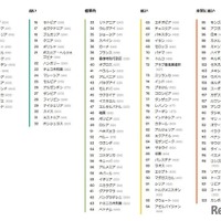 EFEPI英語能力指数世界ランキング