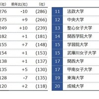 女性社長社数 出身大学別