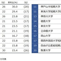 前年比増加率上位 出身大学別