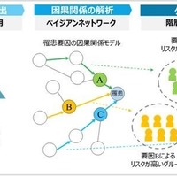 1,000人規模の健康ビッグデータを解析。「インフルエンザにかかりやすい」タイプを分析