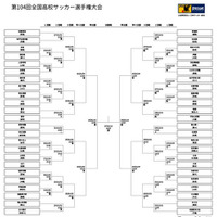 第104回全国高等学校サッカー選手権大会、トーナメント表