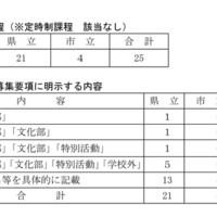 「特別活動、部活動等に関する特別取扱い」実施校数