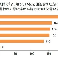 非認知能力と言われて浮かぶ能力