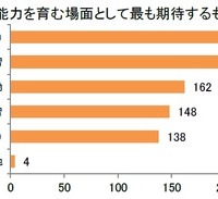 子供が学校で非認知能力を育む場面としてもっとも期待するもの