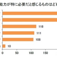 学校教育の中で、非認知能力が特に必要だと感じるもの