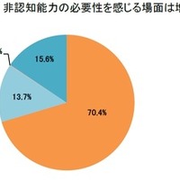 昨年（2024年）と比べて、非認知能力の必要性を感じる場面は増えたか