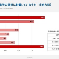 家庭の経済状況は進学の選択に影響していますか