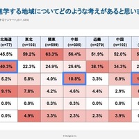 保護者はあなたが進学する地域についてどのような考えがあると思いますか