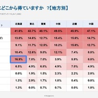 大学の情報は、おもにどこから得ていますか