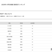 帝京大学2025年 大学合格者 高校別ランキング