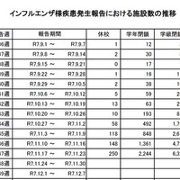 インフルエンザ様疾患発生報告における施設数の推移