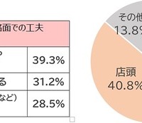 クリスマスプレゼント購入時の価格面での工夫