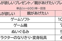 子供が欲しい／親が実際にあげたいと思うプレゼント