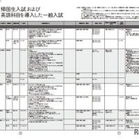 2026年度帰国生入試・英語科目を導入した一般入試