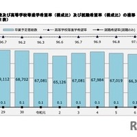 卒業予定者総数および高校等進学希望率（構成比）および就職希望率（構成比）の推移