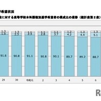 卒業予定者総数に対する高校本科課程別進学希望者の構成比の推移