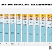 高校本科（全日制・定時制）県内・県外別、国公立・私立別および通信制進学希望状況の構成比の推移