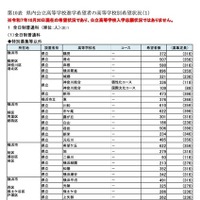 県内公立高等学校進学希望者の高校別希望状況【全日制普通科】