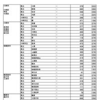 県内公立高等学校進学希望者の高校別希望状況【全日制普通科】