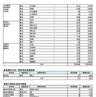 県内公立高等学校進学希望者の高校別希望状況【全日制普通科】