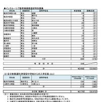 県内公立高等学校進学希望者の高校別希望状況【全日制普通科】