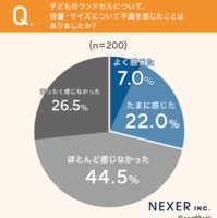 子供のランドセルの容量・サイズについて不満を感じたことはありましたか
