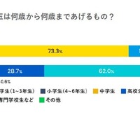 お年玉は何歳から何歳まであげるもの？