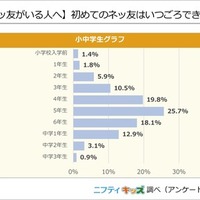 初めてのネッ友はいつごろできた？