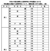 令和8年度兵庫県公立高等学校入学者選抜における特色選抜を実施する高等学校の募集定員に対する割合・人数