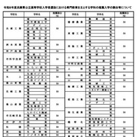 令和8年度兵庫県公立高等学校入学者選抜における専門教育をおもとする学科の推薦入学の割合など