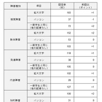 解答方法の配慮