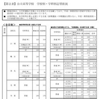 公立高等学校 学校別・学科別志望状況