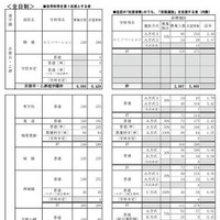 公立高等学校 学校別・学科別志望状況
